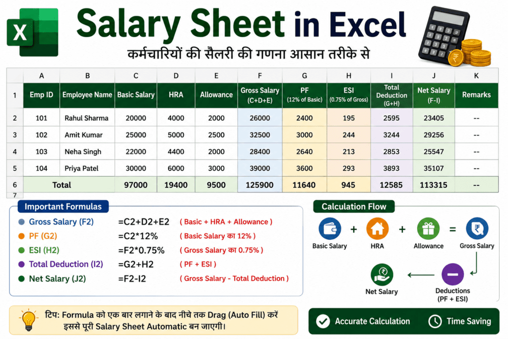 Salary Sheet in Excel कैसे बनाएं? Format, Formula और Example (Hindi Guide) 1 Basic Salary + PF + ESI + Net Salary Calculation with Formula