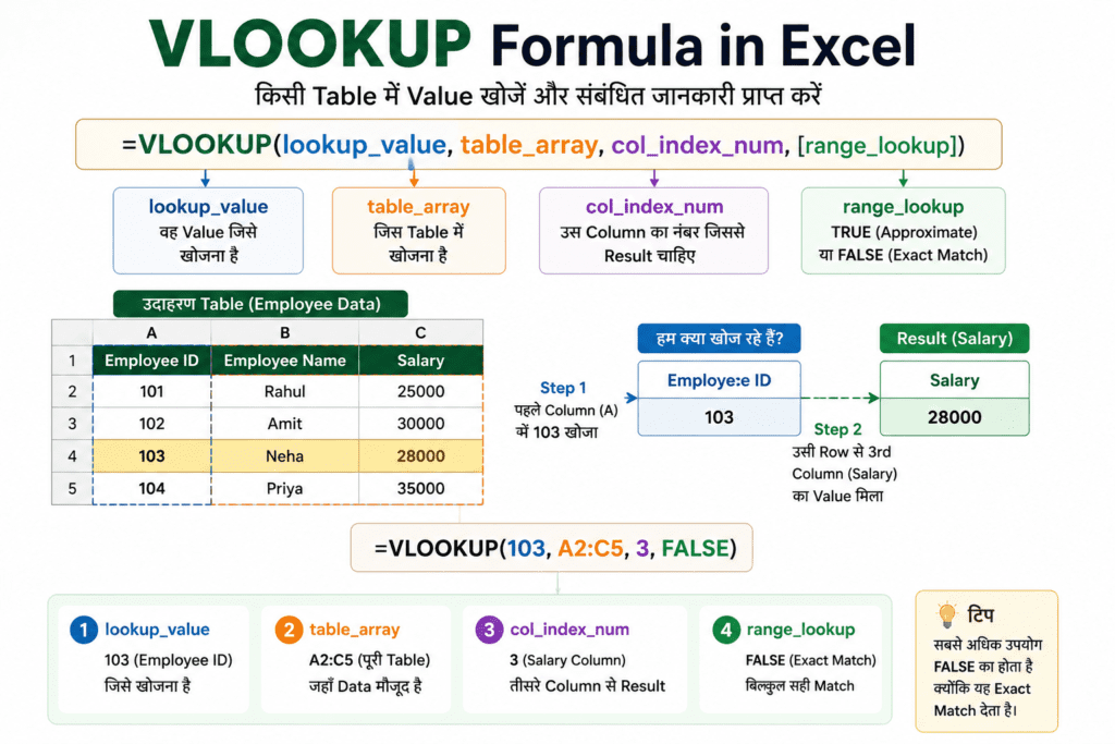 VLOOKUP Formula in Excel क्या है? Syntax, Examples और उपयोग (Hindi Guide) 1 vlookup formula in excel. Hindi Guide